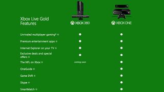 Xbox One gold features