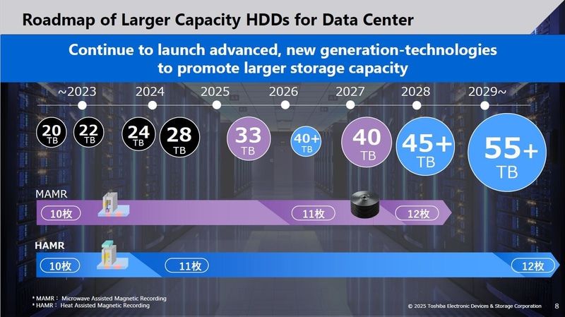 Toshiba HDD roadmap