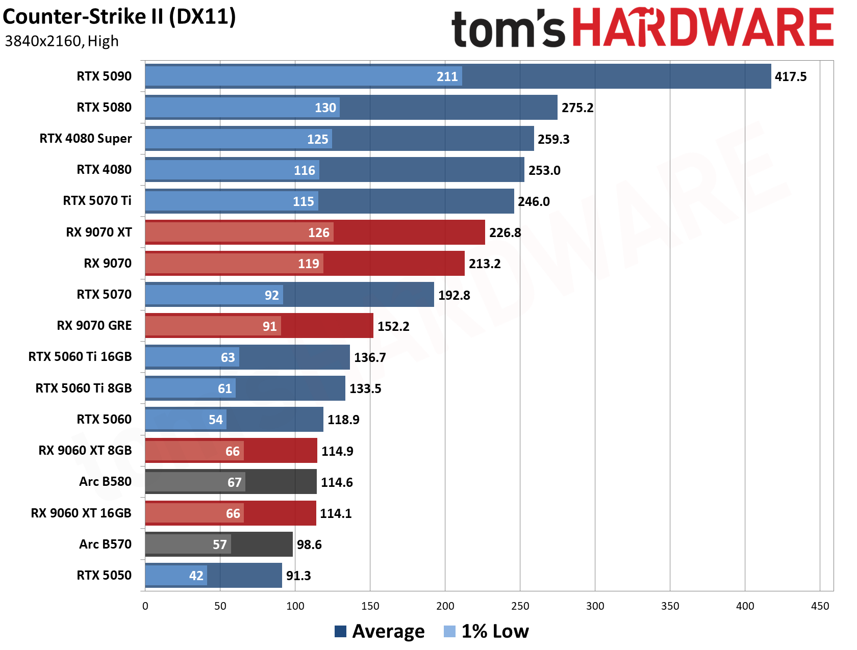 GPU Benchmarks Hierarchy 2026 - 4K Performance Results