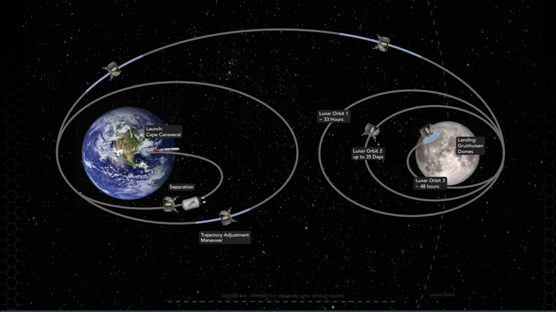 Diese astrobotische Grafik zeigt den Weg zum Mond, den der Mondlander Peregrine nehmen wird.  Es dürfte 2,5 Wochen dauern, bis es seine erste Mondumlaufbahn erreicht, und dann Wochen auf die Landung am 23. Februar 2024 warten.
