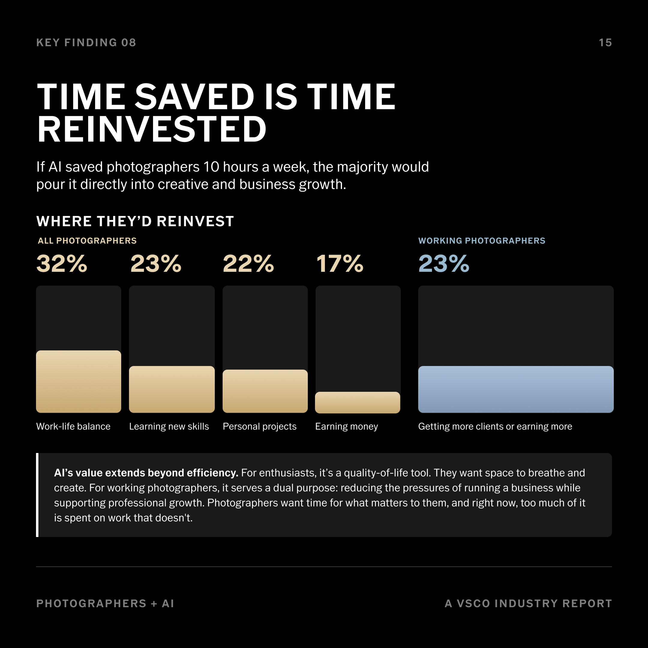 VSCO conducted a survey asking photographers about AI use