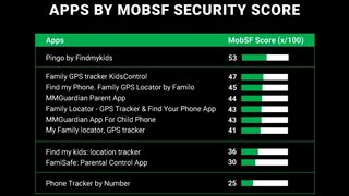 Parental control apps by MobSF score