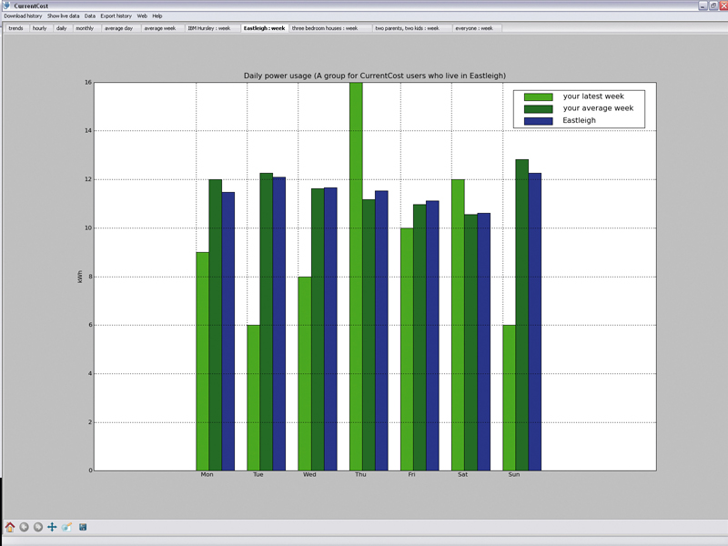 Usage graph