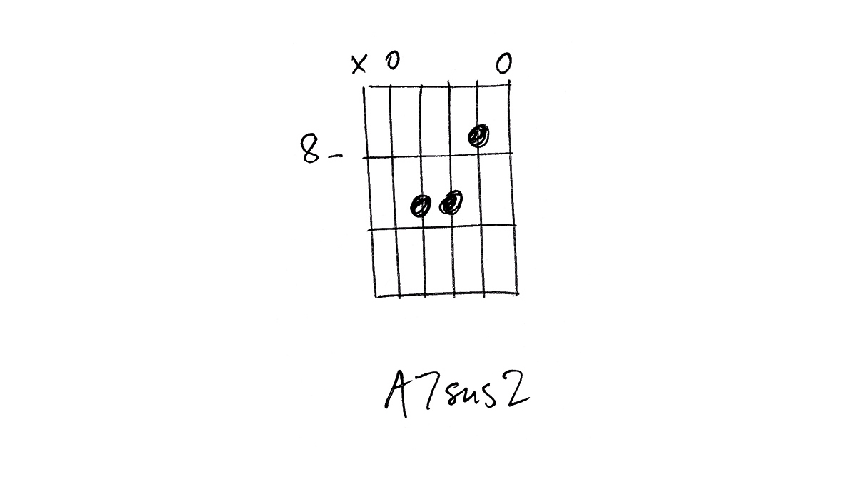 Аккорд а. A7sus2 Аккорд. Аккорд а7 на гитаре. Аккорд 7. A7sus2 Аккорд на гитаре.