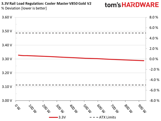 Cooler Master V850 Gold V2