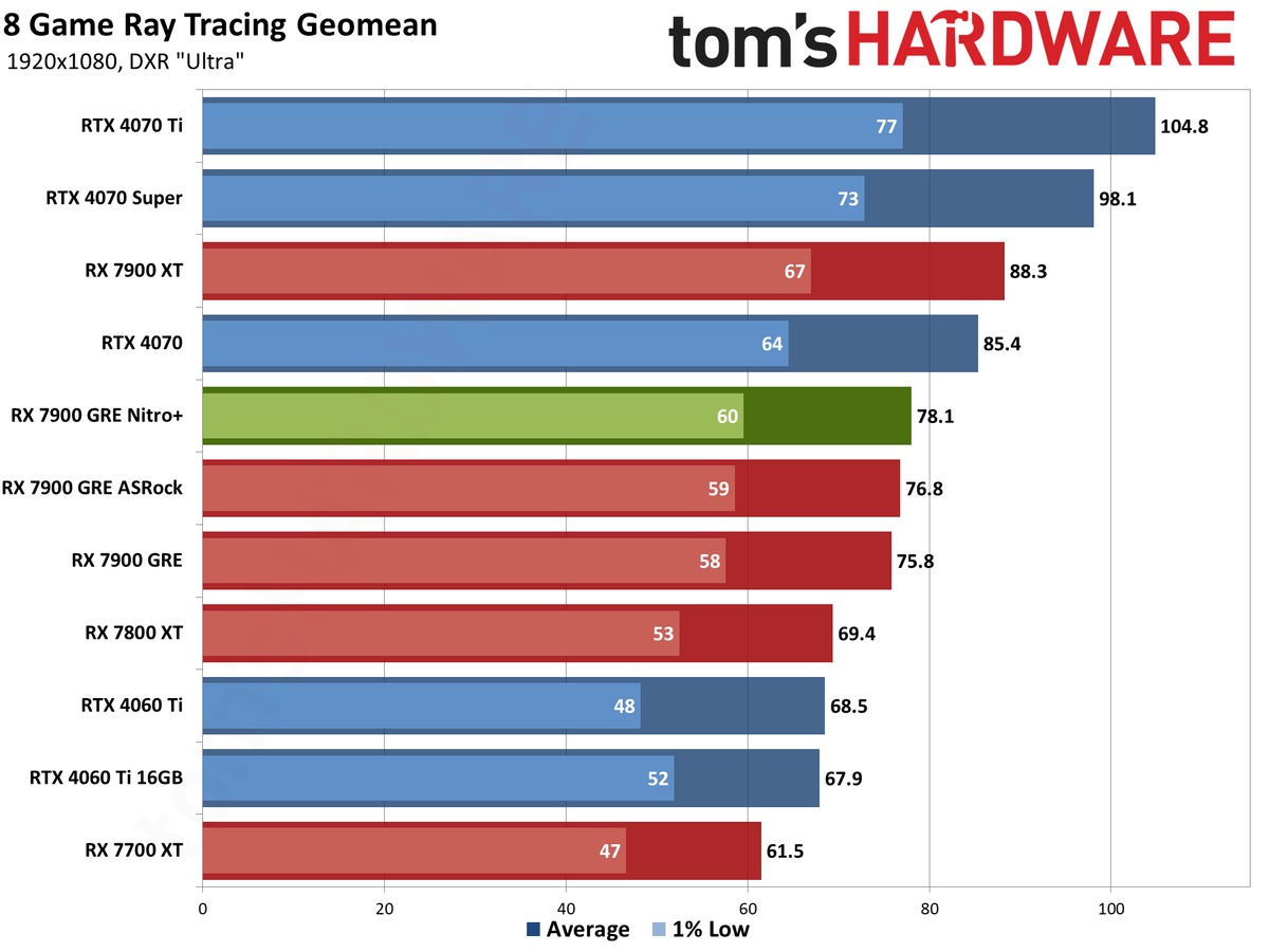 Sapphire RX 7900 GRE Nitro+ gaming performance charts