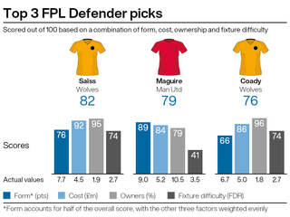 Leading defensive picks for FPL gameweek 28