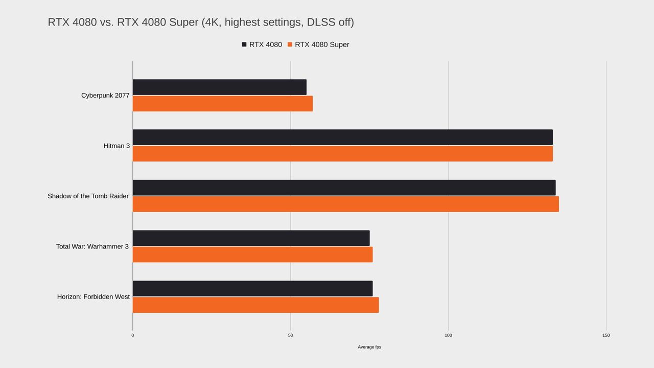 Orange and black bargraph comparing RTX 4080 Super performance to original model
