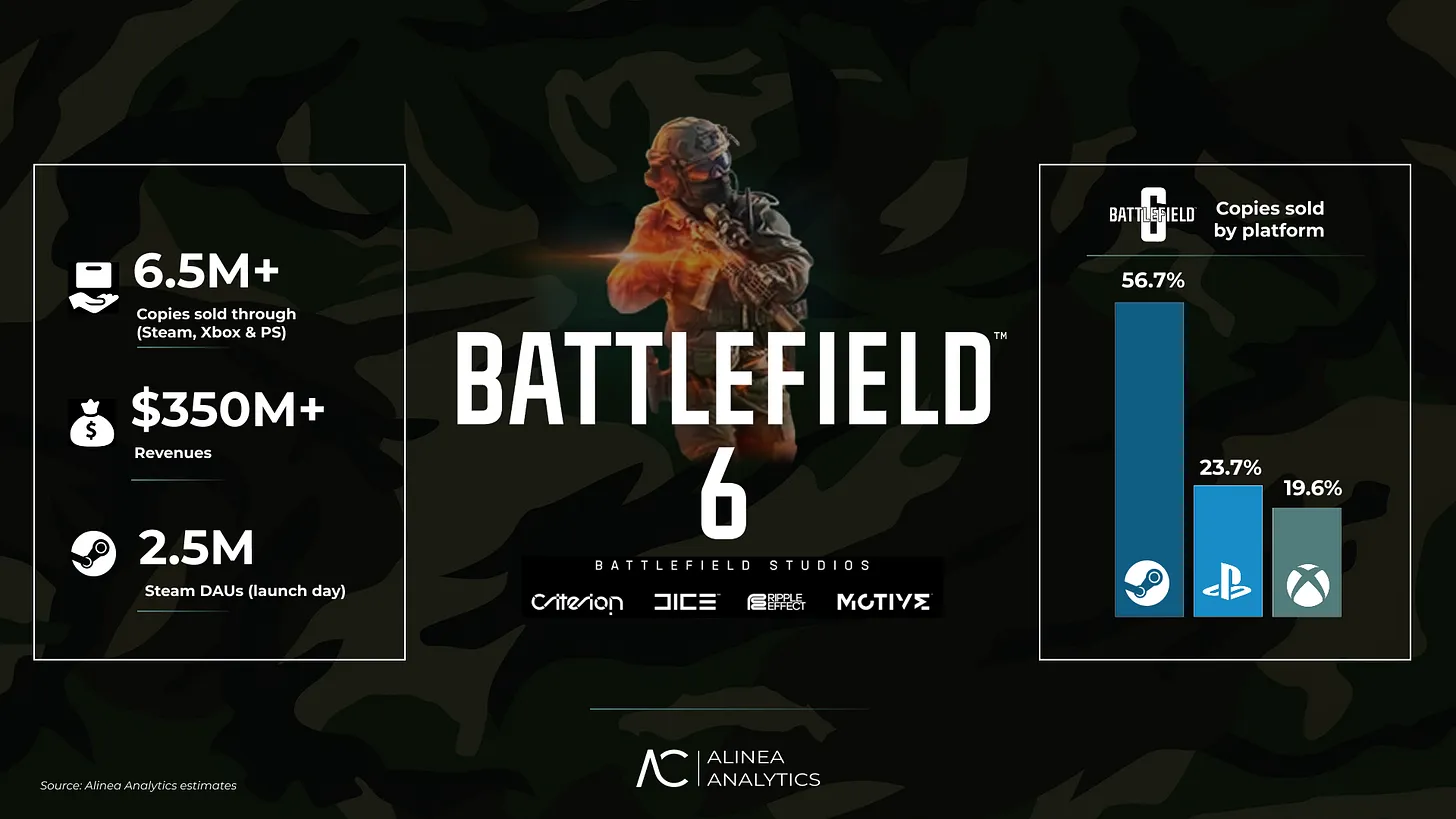 Battlefield 6 sales stats