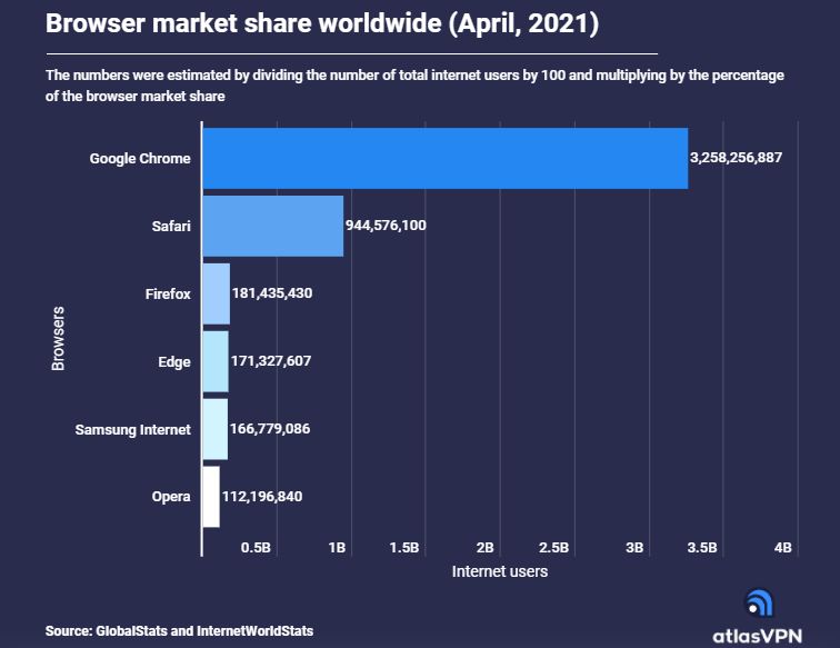 Google Chrome is the most popular browser with 3 billion users ...