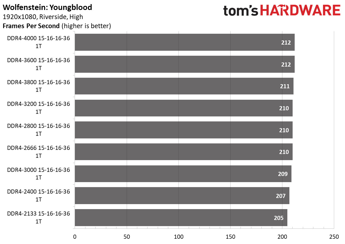 Ryzen 5000 Memory Scaling