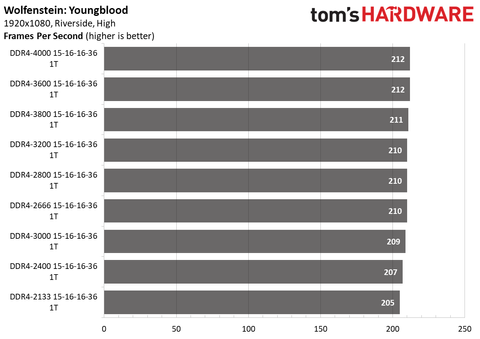 Ryzen 5000 Ram Guide Find The Best Ram For Your Zen 3 Cpu Tom S Hardware