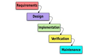 The waterfall method is one of the simplest development models, as each step must be completed before the next