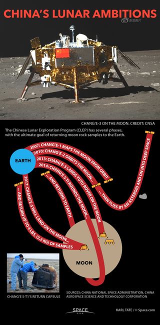 China's Chang'e series of lunar probes are part of a series leading up to ultimately returning samples of moon rock to the Earth. See how China's lunar exploration program aims for the moon in this Space.com infographic.