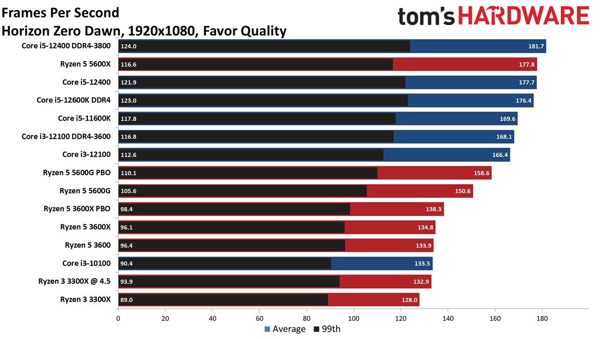 Core i3-12100 Performance Benchmarks