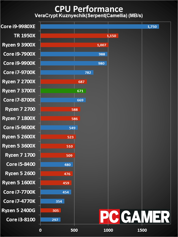 Ryzen 7 3700X CPU performance charts