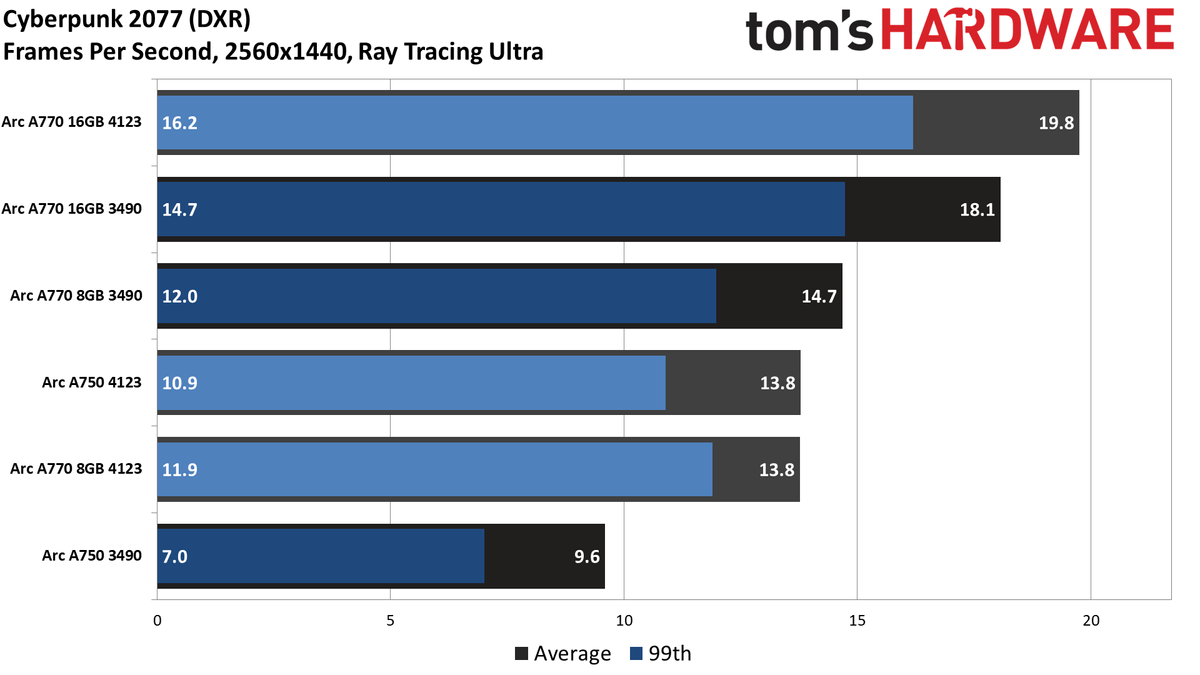 Intel Arc Performance Revisited