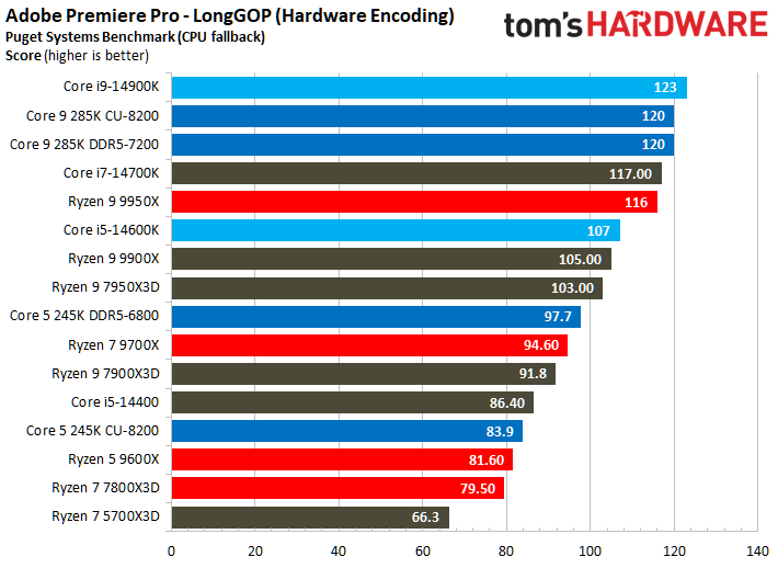 Intel Core Ultra 9 285K, Adobe