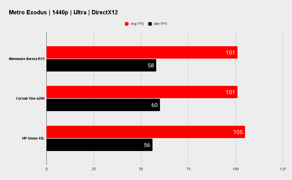 Alienware Aurora R13 gaming performance