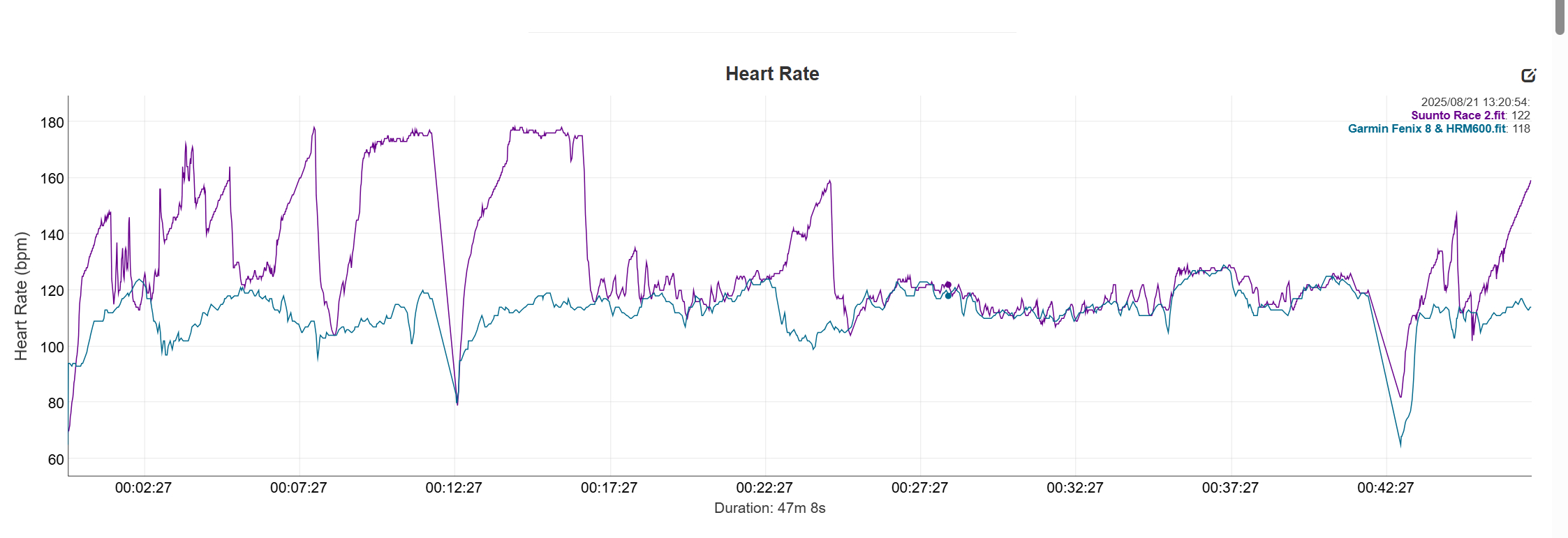 Suunto Race 2 HR graph compared to the same activity tracked with the Garmin HRM600
