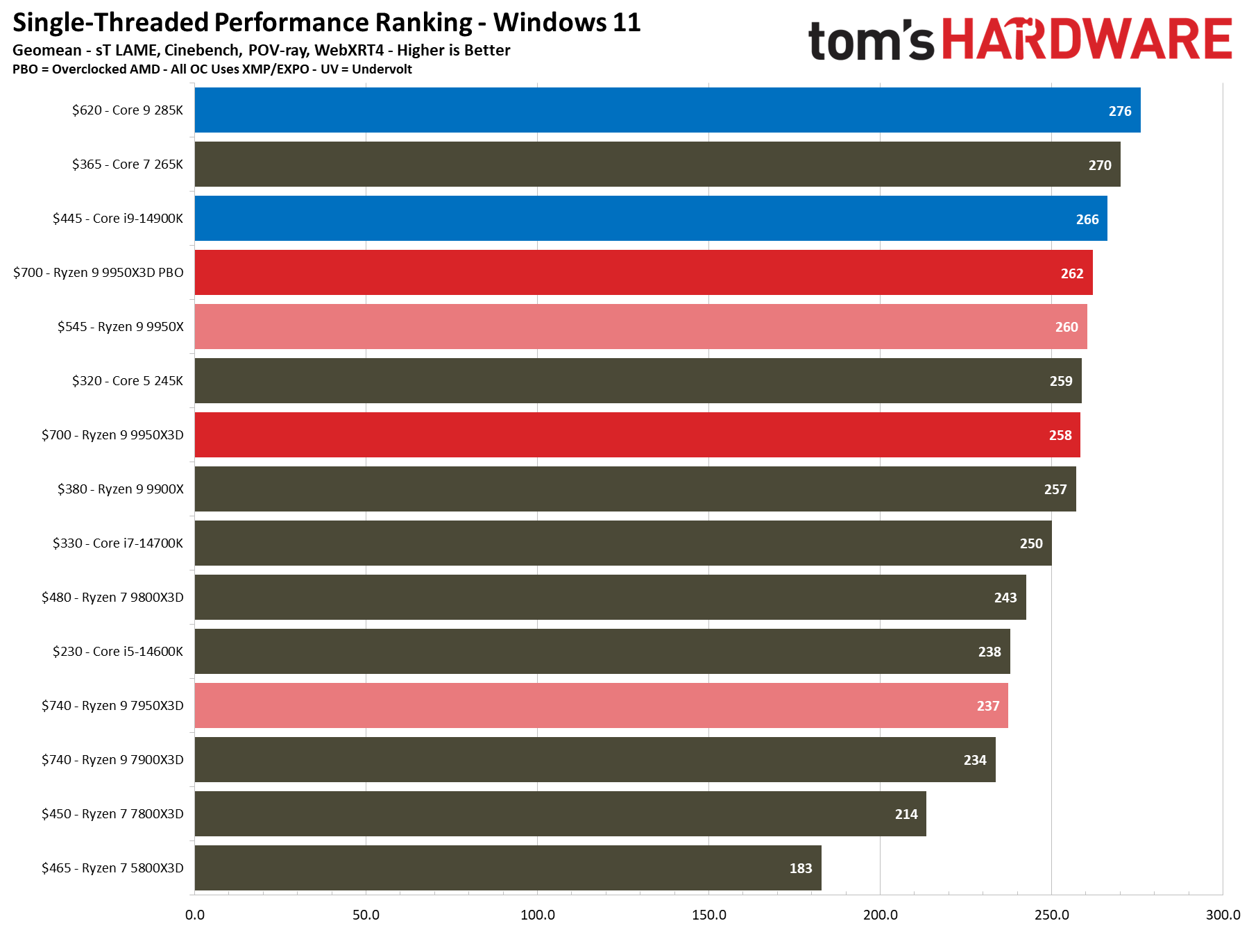 Best CPUs for Gaming