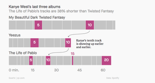 Analysis by Quartz gives an examples of how songs are getting shorter