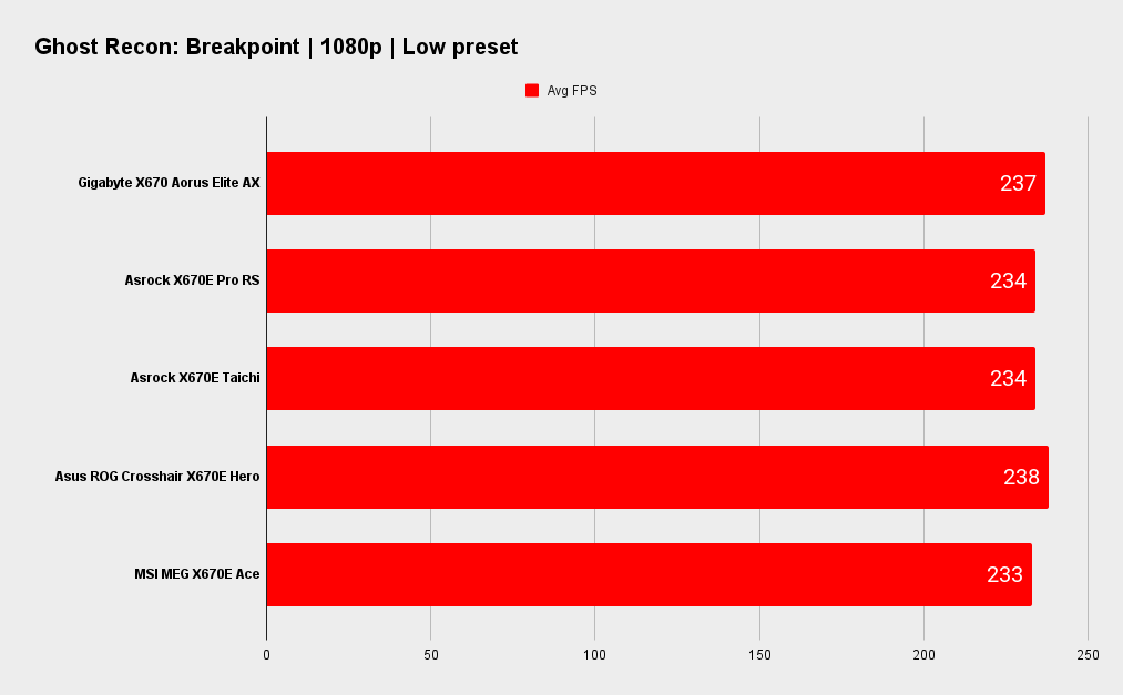 Gigabyte X670 Aorus Elite AX benchmarks