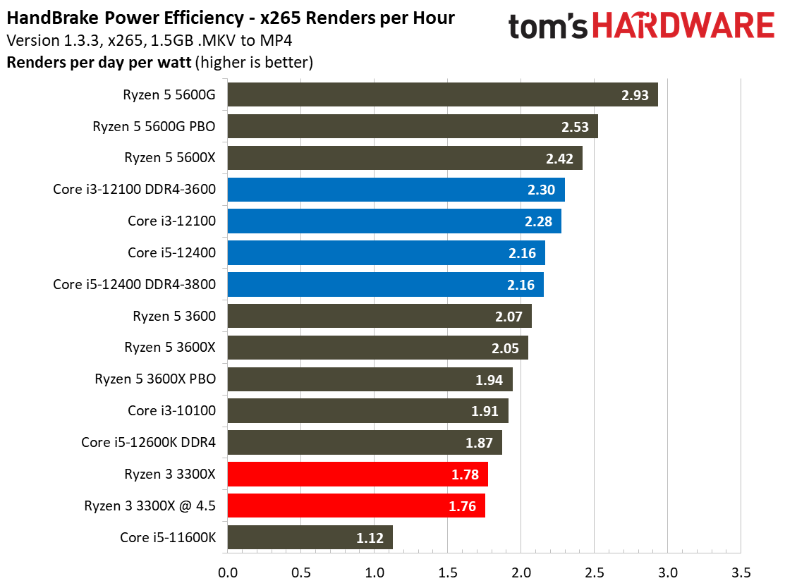 Core i3-12100 Power Consumption Efficiency