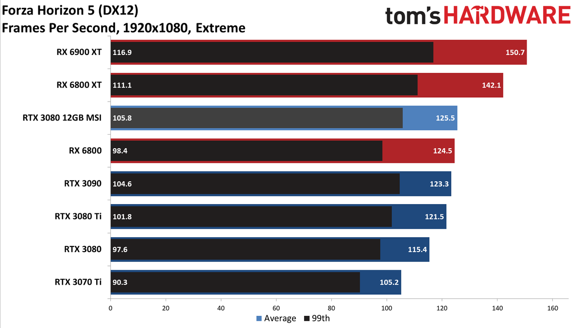 MSI GeForce RTX 3080 12GB Suprim X