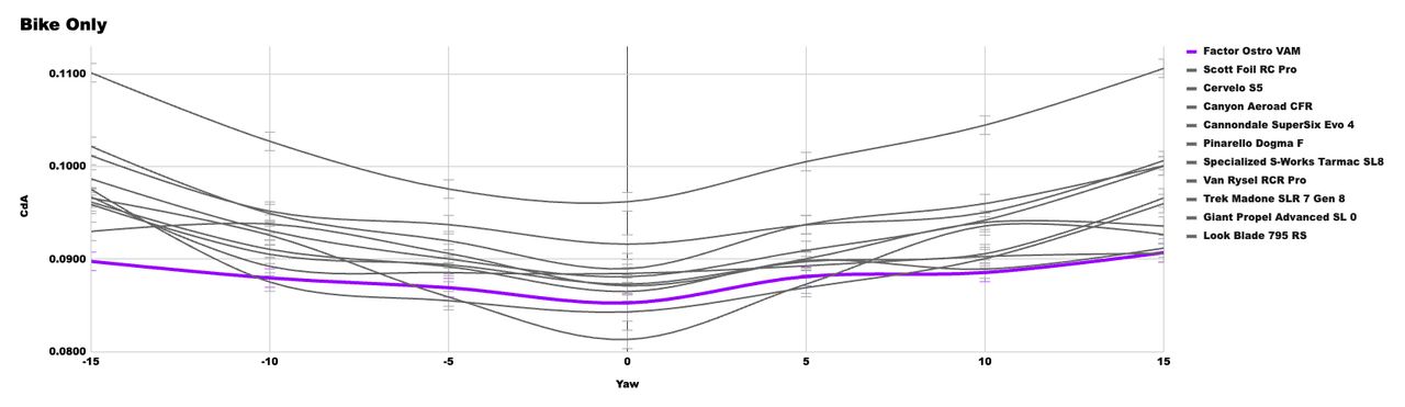 A graph showing the CdA performance of the X bike in our wind tunnel test