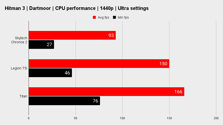 Skytech Chronos 2 CPU benchmarks.