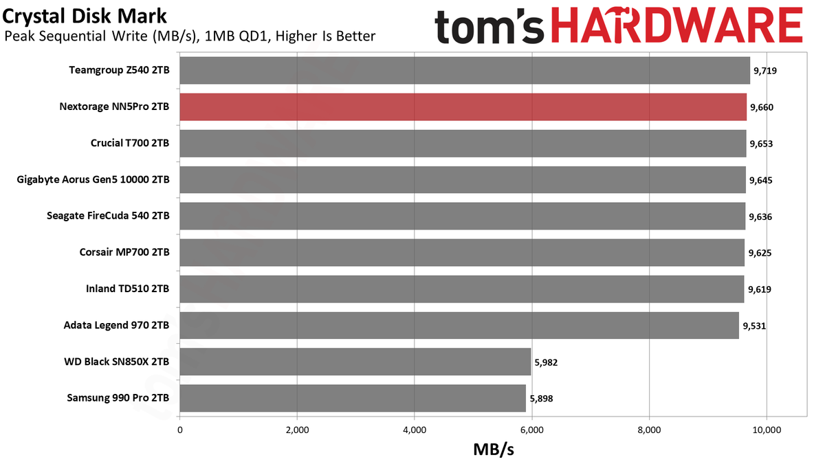 Nextorage NN5Pro 2TB SSD
