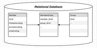 A simple relational database model of a normalised many-to-many relation – roughly the kind of structure Doctrine will build from an ORM definition