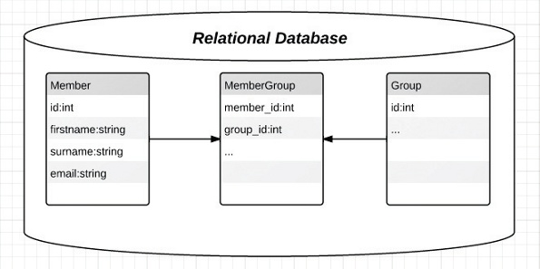 A simple relational database model of a normalised many-to-many relation – roughly the kind of structure Doctrine will build from an ORM definition