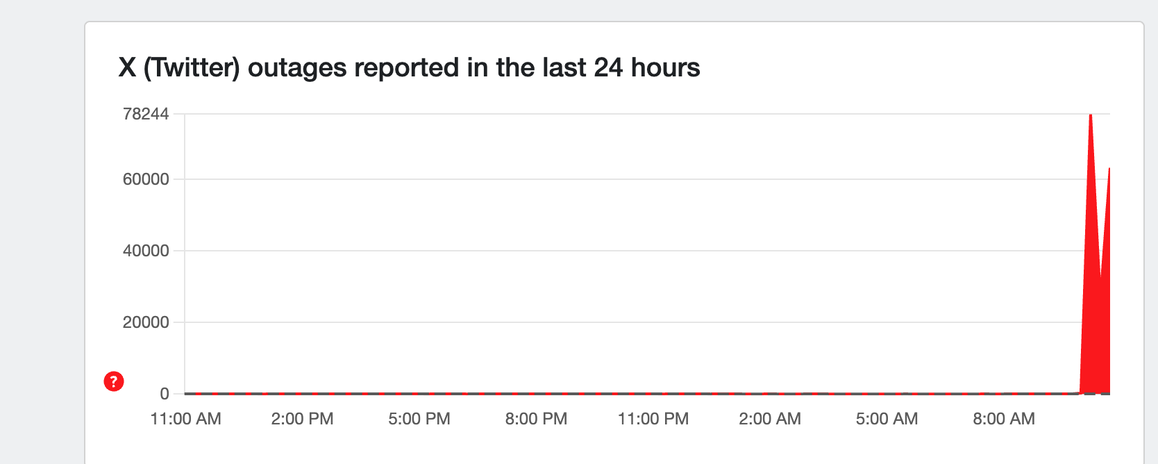 X faces major outage, leaving thousands unable to access the app