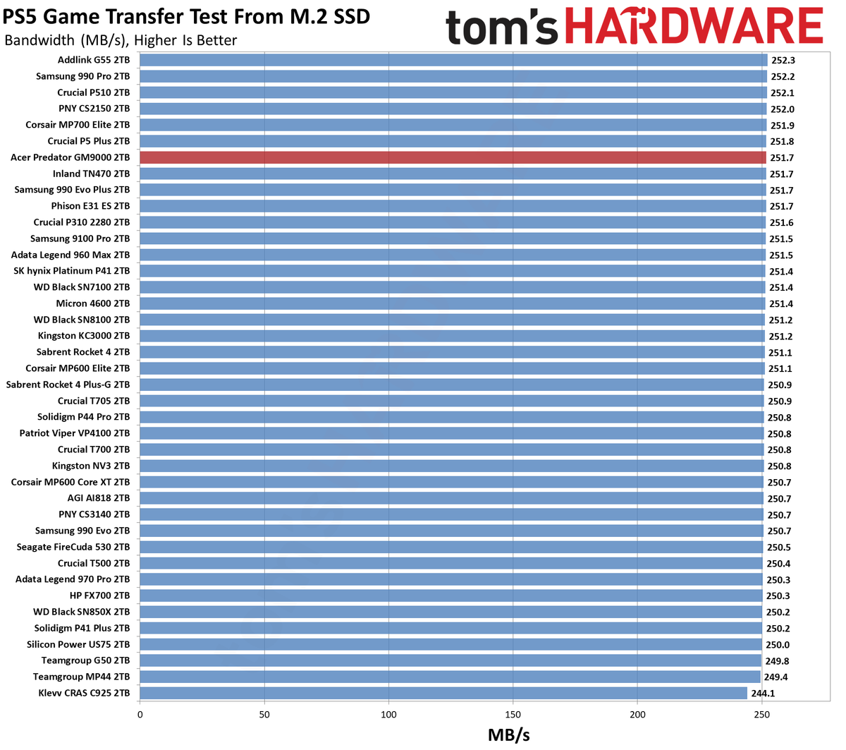 Acer Predator GM9000 2TB SSD