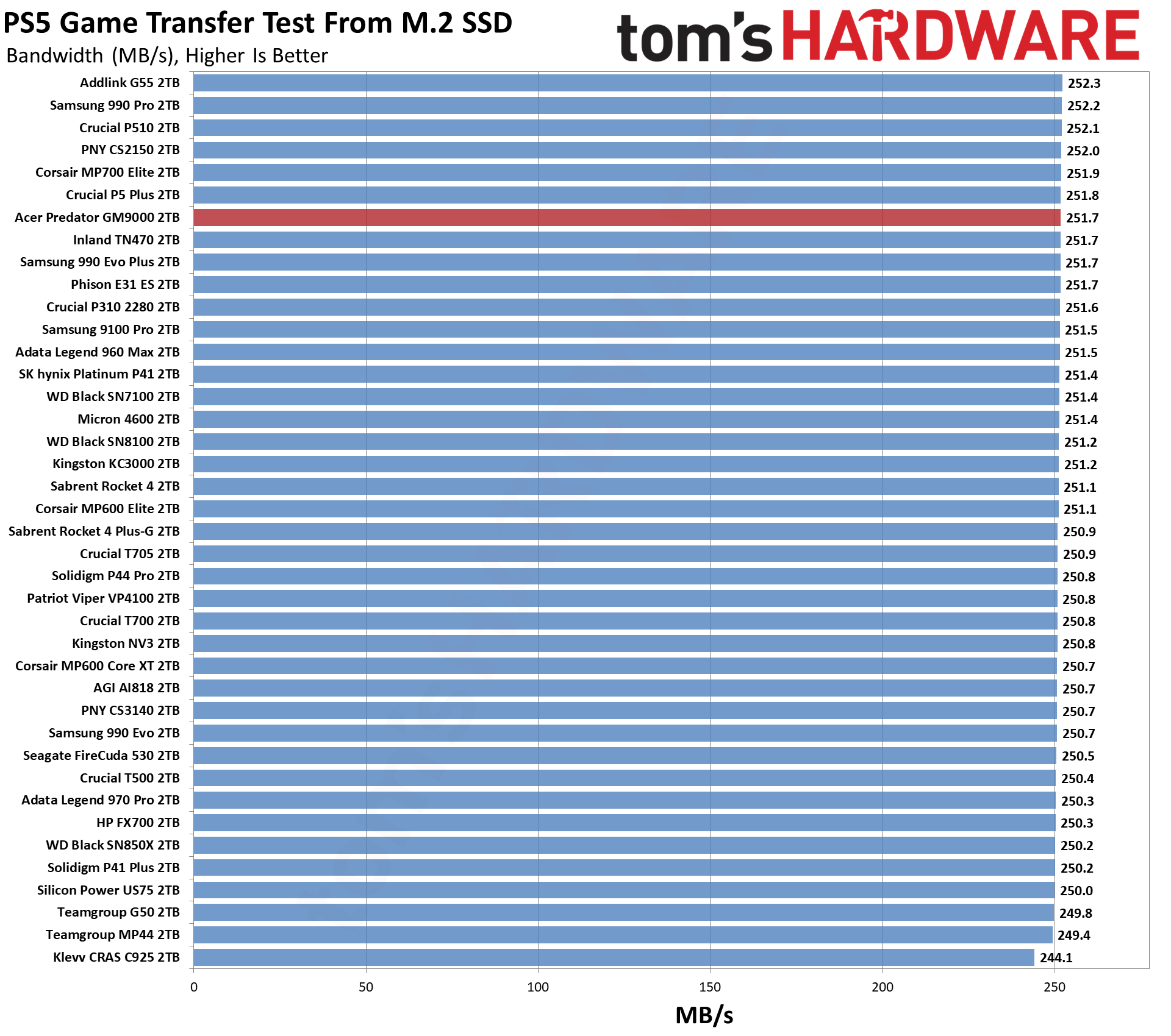 Acer Predator GM9000 2TB SSD