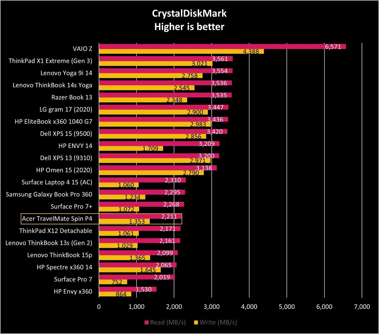 Acer Travelmate Spin P4 Cdm Graph