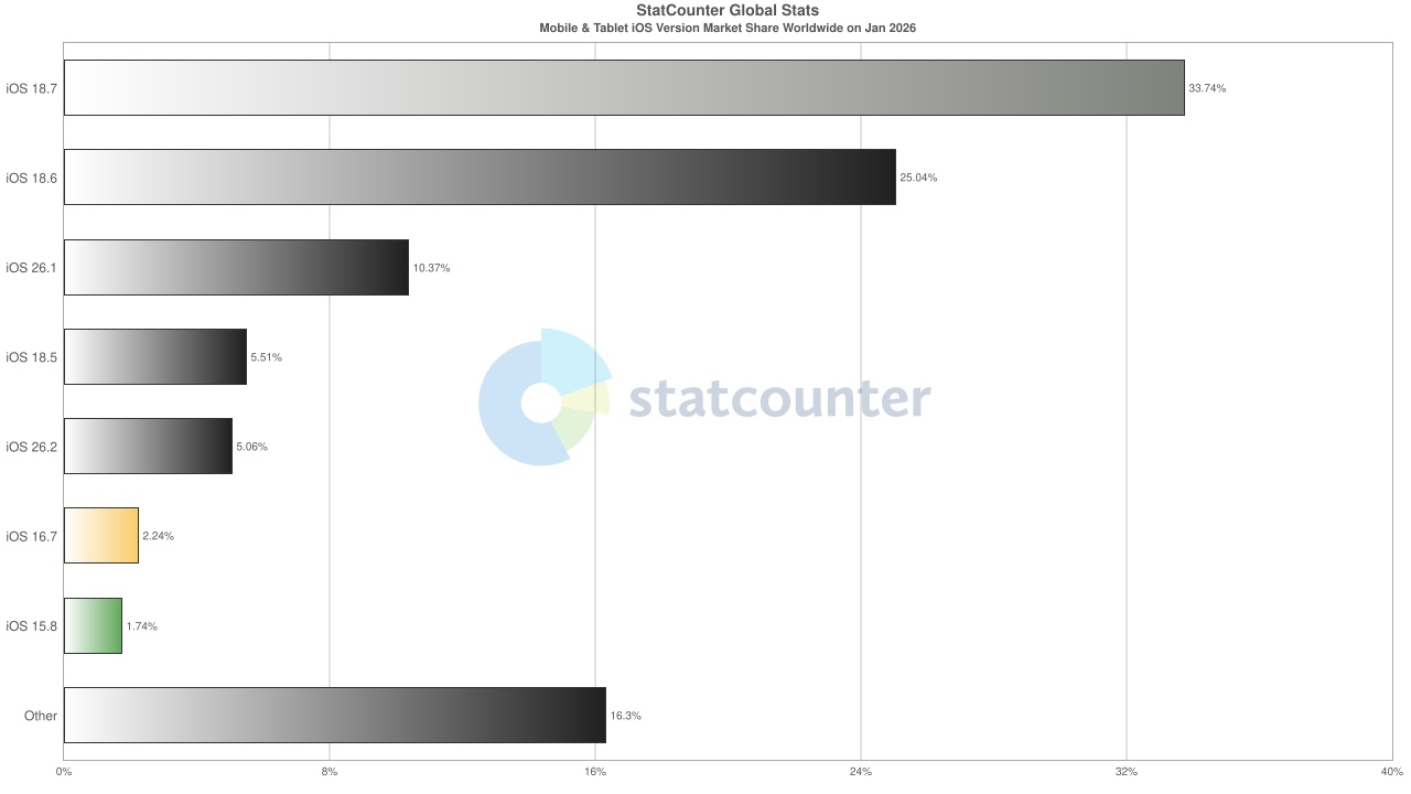 Statcounter chart showing iOS adoption rates through January 2026