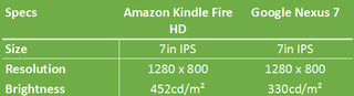 Google Nexus 7 vs Amazon Kindle Fire HD - Display