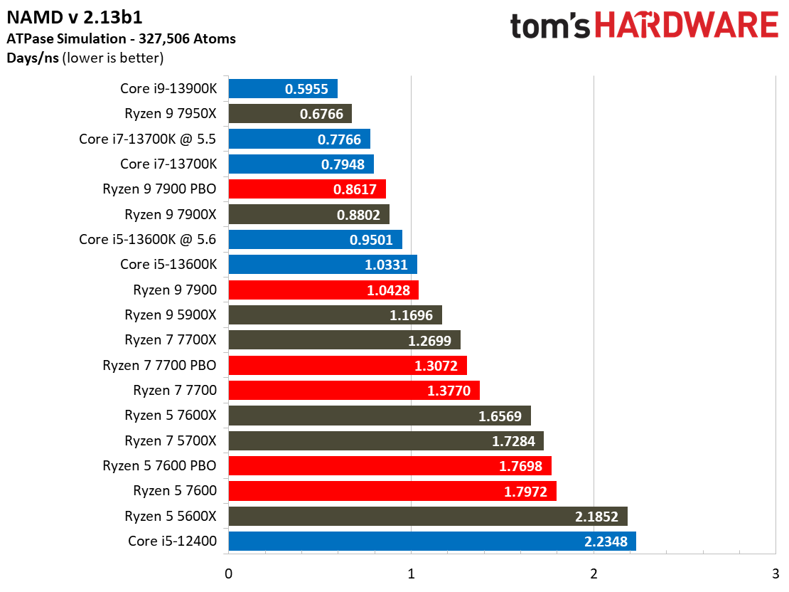 Ryzen 7000