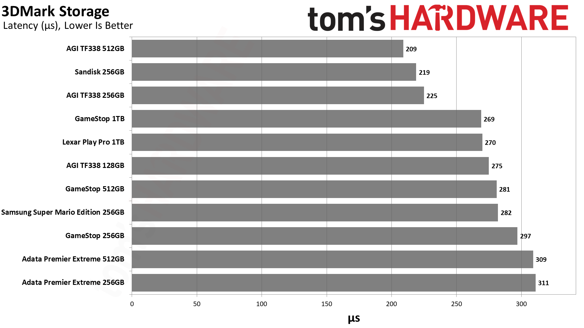 MicroSD Express Card Benchmarks