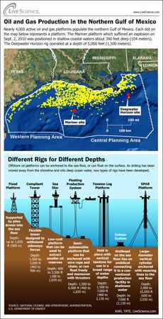 accident, on the heels of the months-long Deepwater Horizon catastrophe, has sparked lots of talk on the dangers of drilling in the Gulf of Mexico. Here's a look at oil and gas production in the Gulf. 