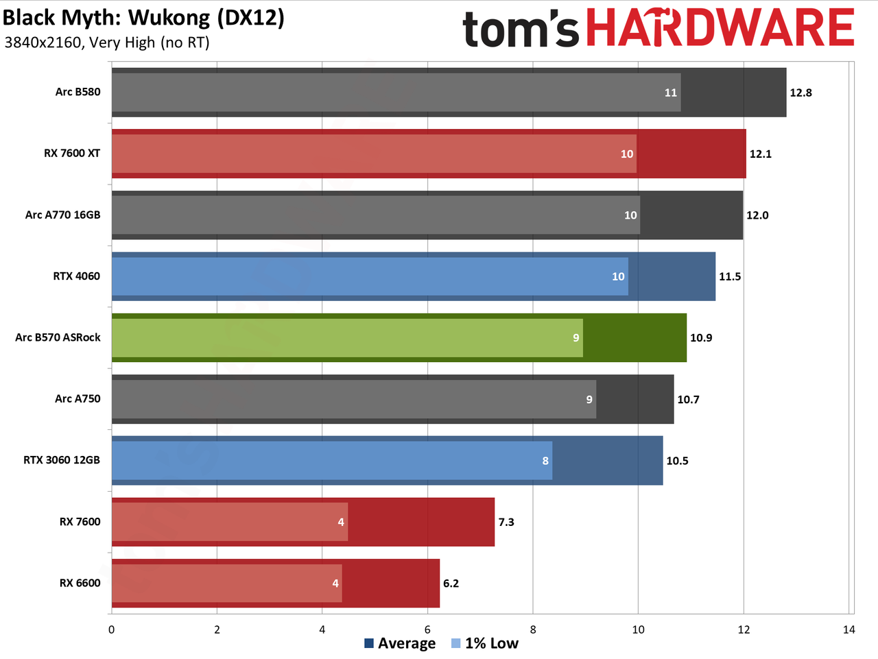 ASRock Arc B570 Challenger OC gaming charts