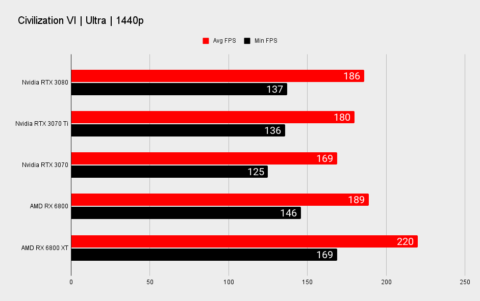 Nvidia GeForce RTX 3070 Ti 1440p benchmarks