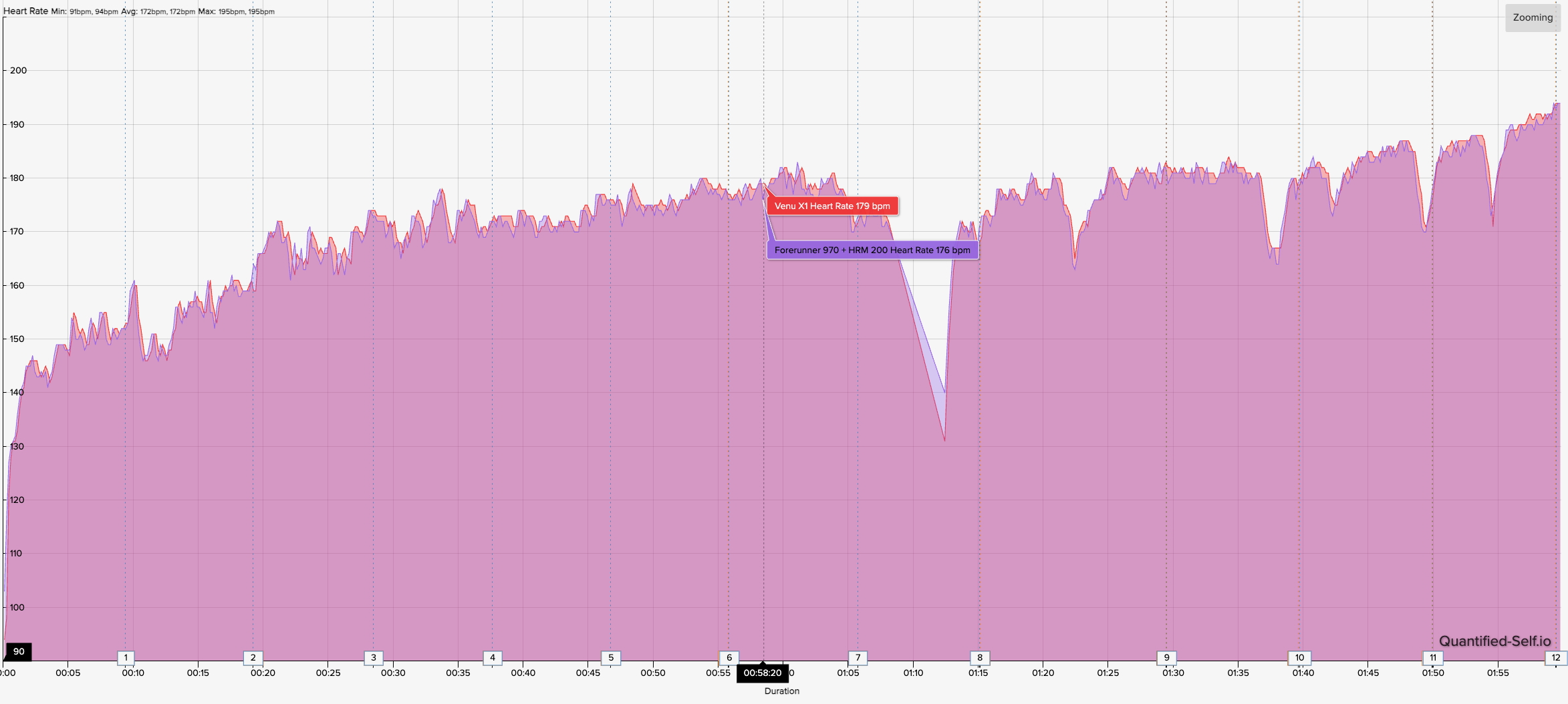 A HR graph showing how the Garmin Venu X1&#039;s results compare to the Garmin HRM 200 chest strap during a 12-mile run.