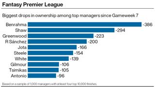 A graphic showing players sold by elite FPL managers since gameweek seven