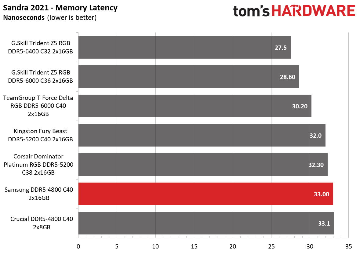 DDR5 Review