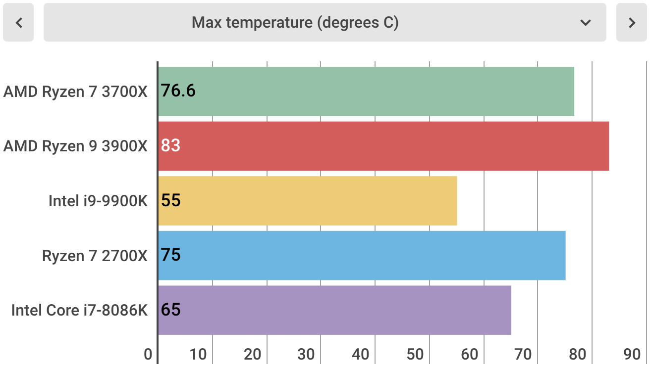 The AMD Ryzen 7 3700X has less stringent cooling needs.