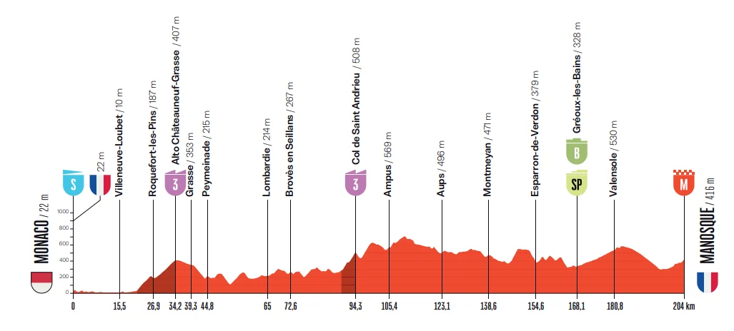 Profile of stage 2